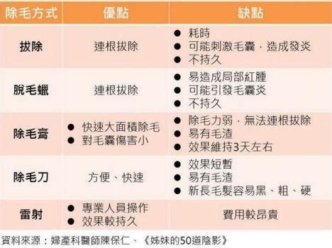 陰毛修整|「私密小森林」到底修不修？ 5種除毛方式優缺點一次。